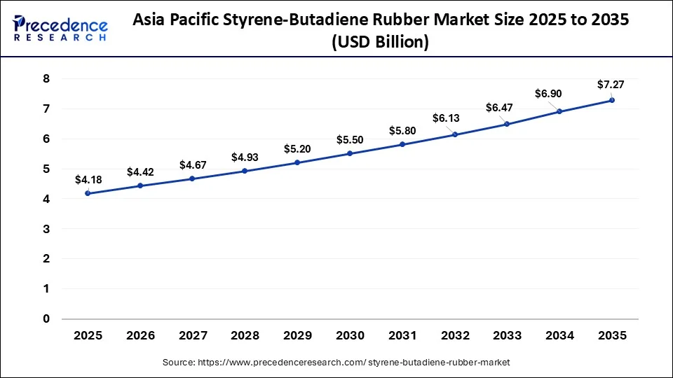 Asia-Pacific Styrene-Butadiene Rubber Market Size 2026 To 2035