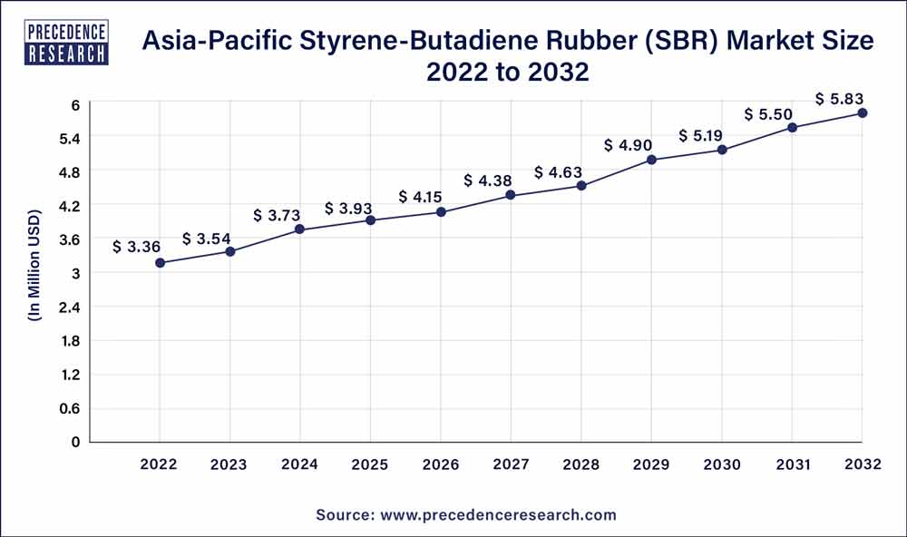 Asia-Pacific Styrene-Butadiene Rubber Market in the  2023 To 2032