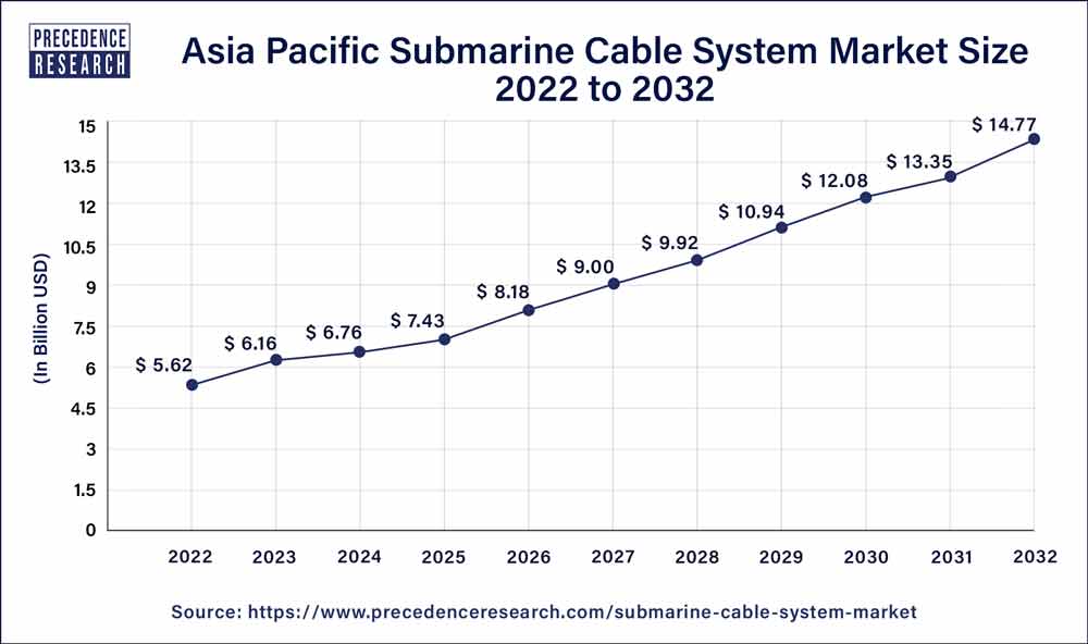 Asia Pacific Submarine Cable System Market Size 2023 to 2032