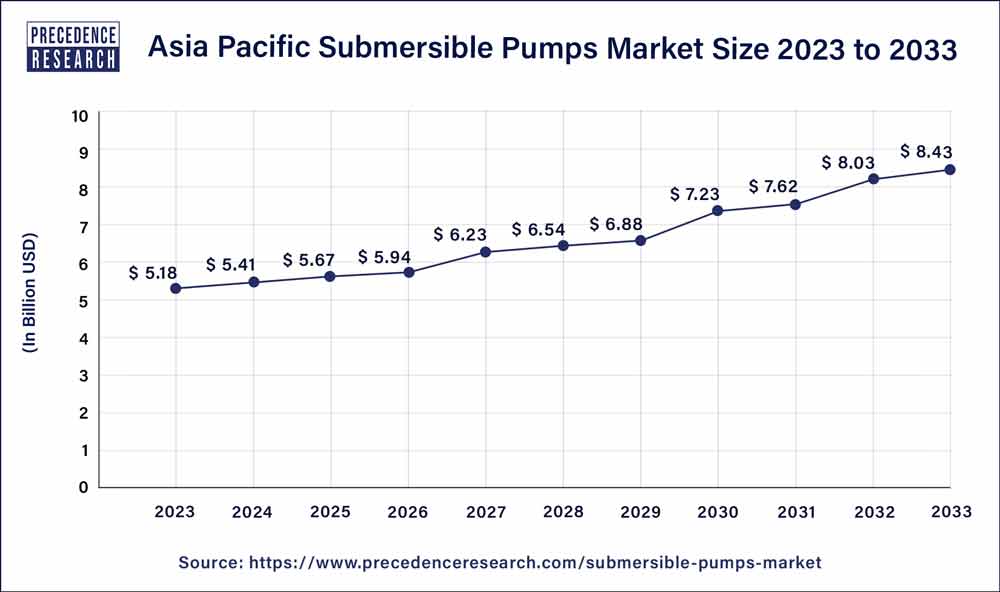 Asia Pacific Submersible Pumps Market Size 2023 To 2032