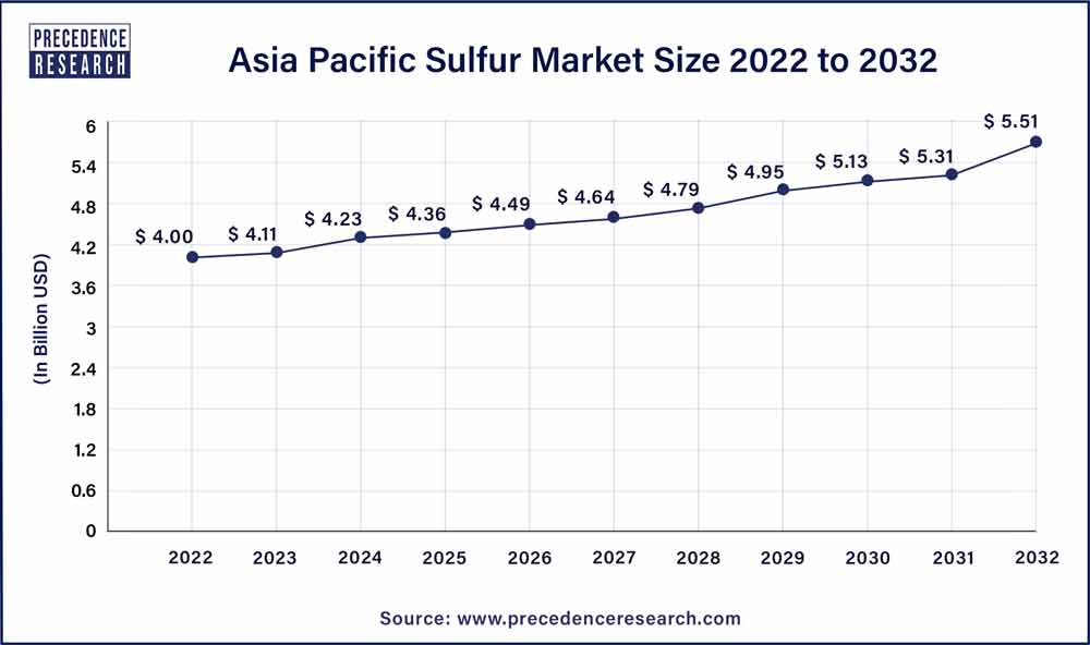 Asia Pacific Sulfur Market Size 2023 To 2032