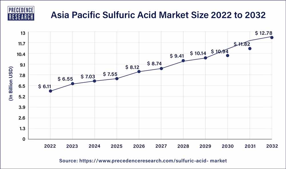Asia Pacific Sulfuric Acid Market Size 2023 to 2032