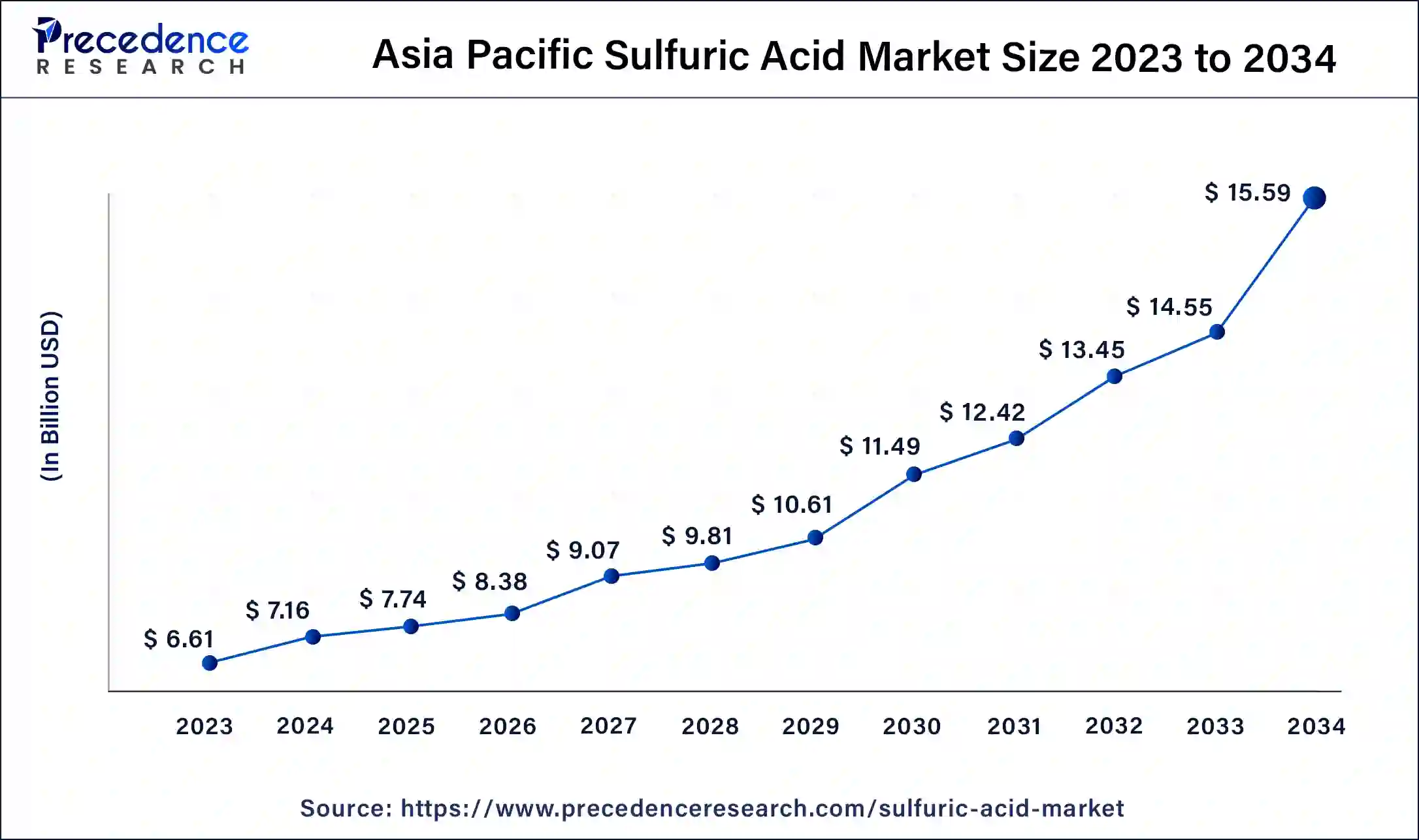 Asia Pacific Sulfuric Acid Market Size 2024 to 2034