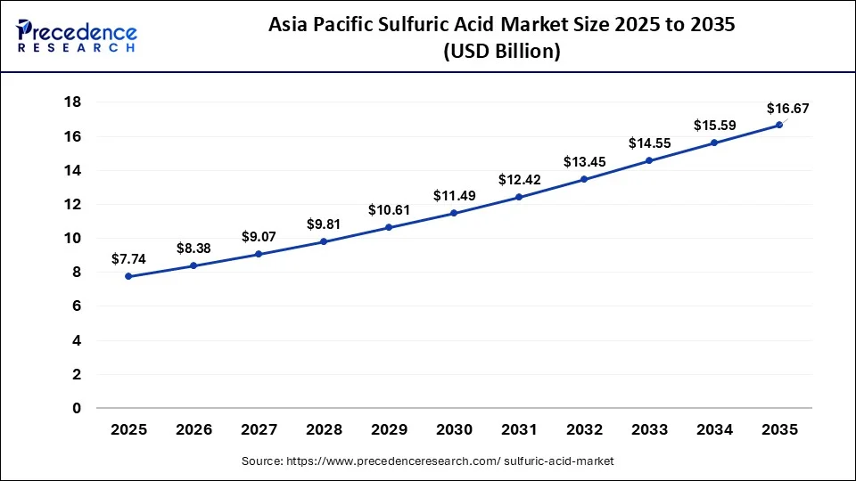 Asia Pacific Sulfuric Acid Market Size 2026 to 2035