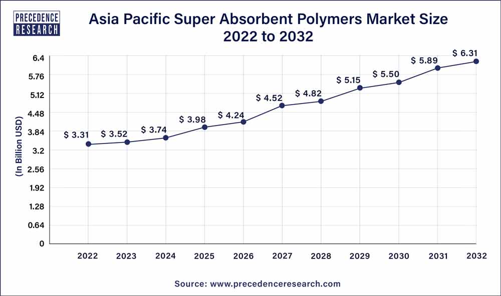 Asia Pacific Super Absorbent Polymers Market Size 2023 to 2032