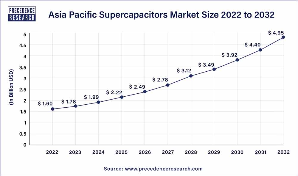 Asia Pacific Supercapacitors Market Size 2023 to 2032