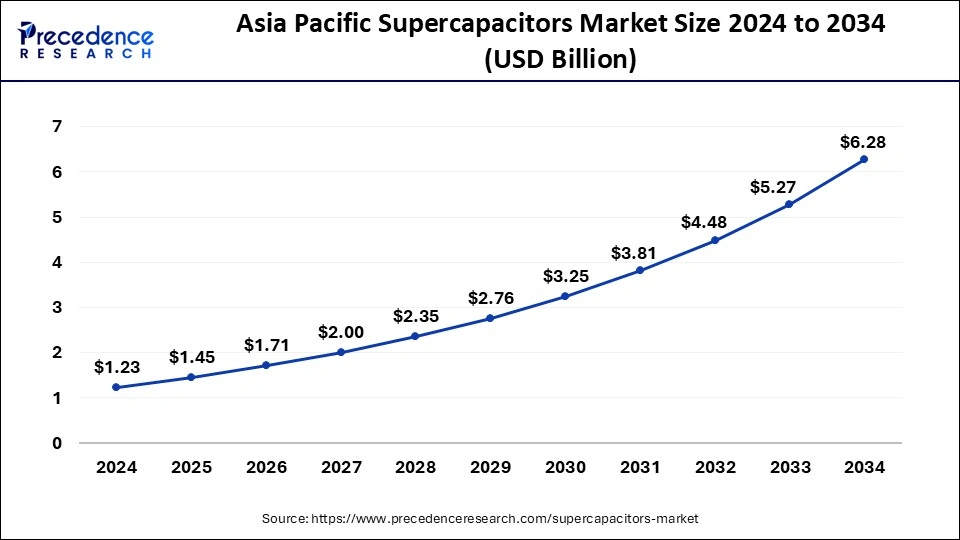 Asia Pacific Supercapacitors Market Size 2025 to 2034