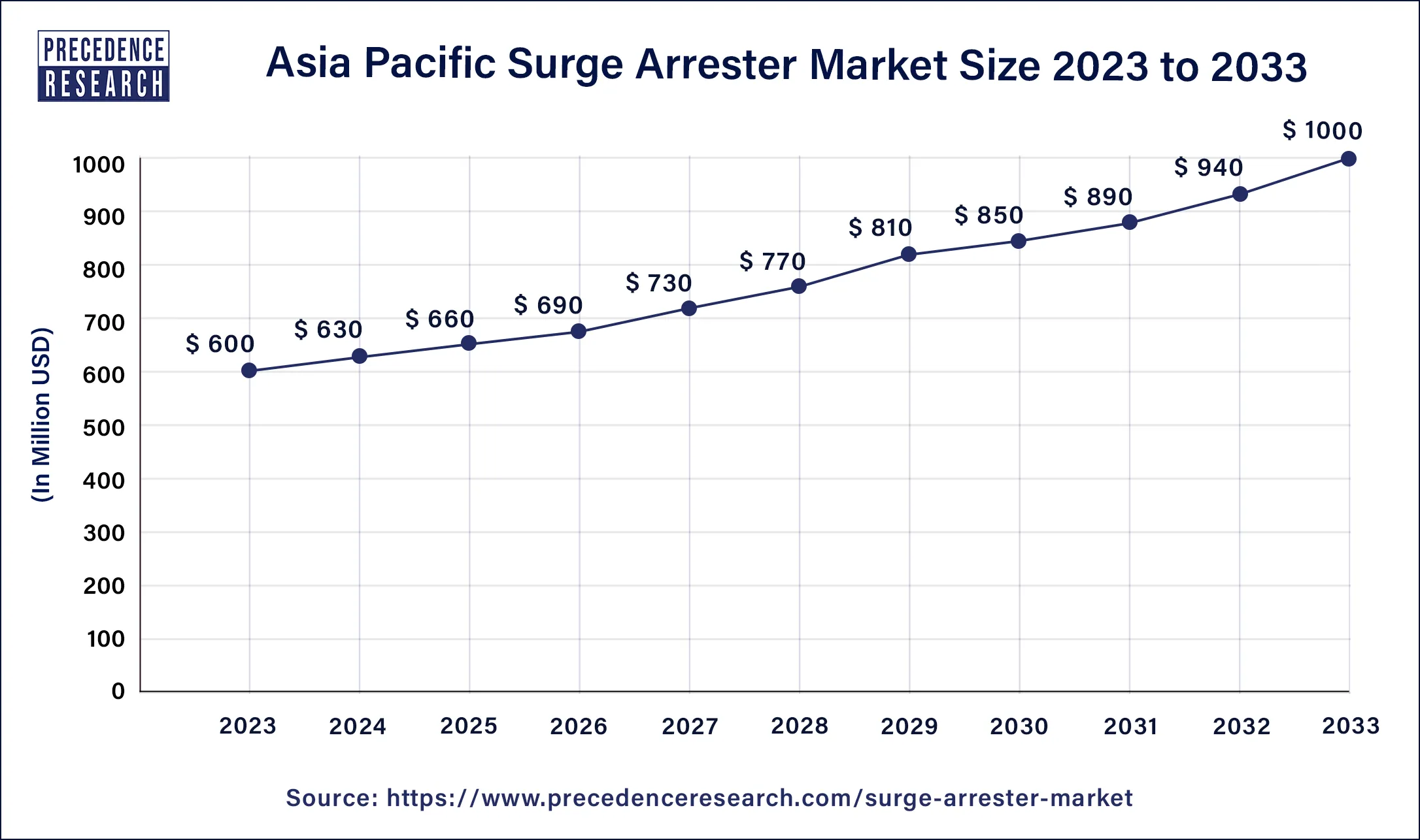 Asia Pacific Surge Arrester Market Size 2024 to 2033