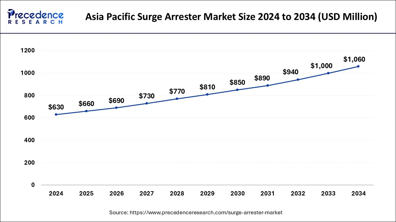 Asia Pacific Surge Arrester Market Size 2025 to 2034