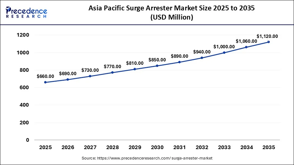Asia Pacific Surge Arrester Market Size 2026 to 2035