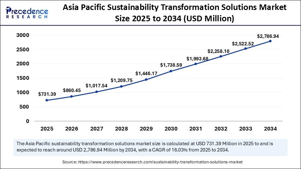 Asia Pacific Sustainability Transformation Solutions Market Size 2025 to 2034