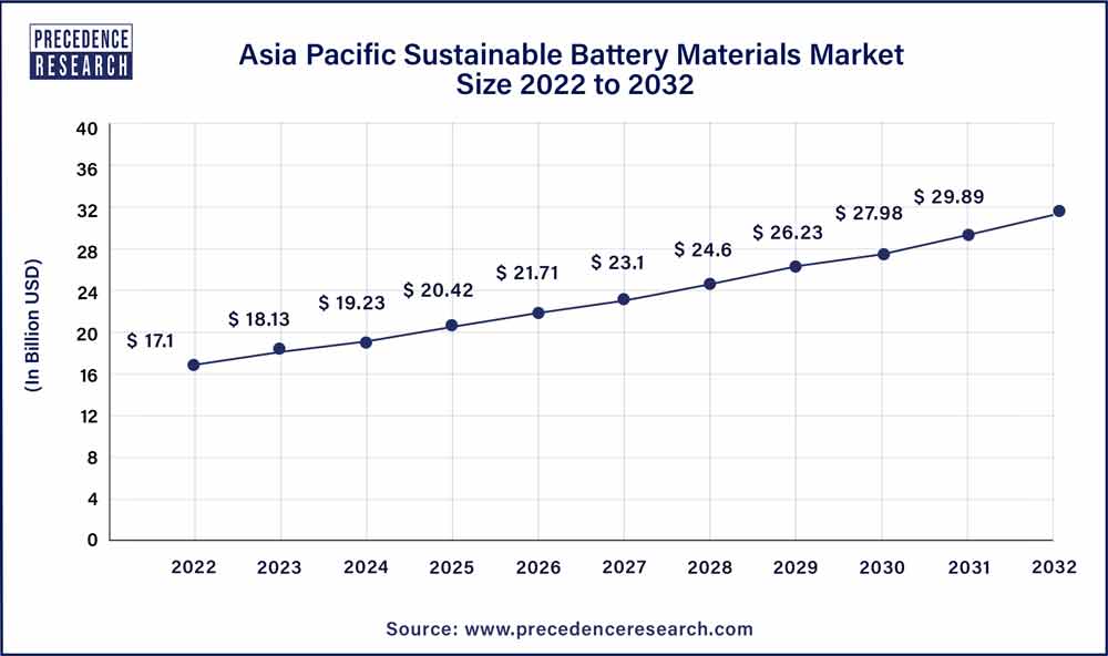 Asia Pacific Sustainable Battery Materials Market 2023 To 2032