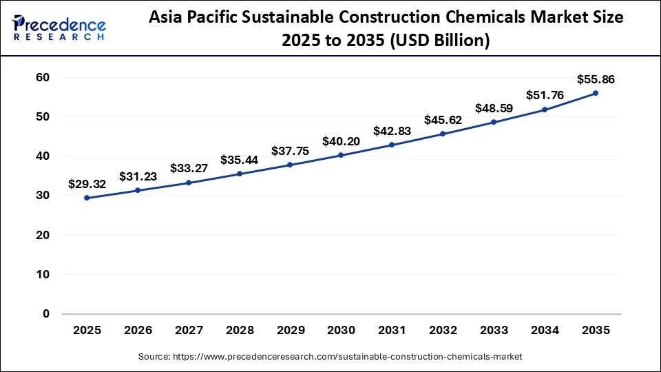 Asia Pacific Sustainable Construction Chemicals Market Size 2025 to 2035