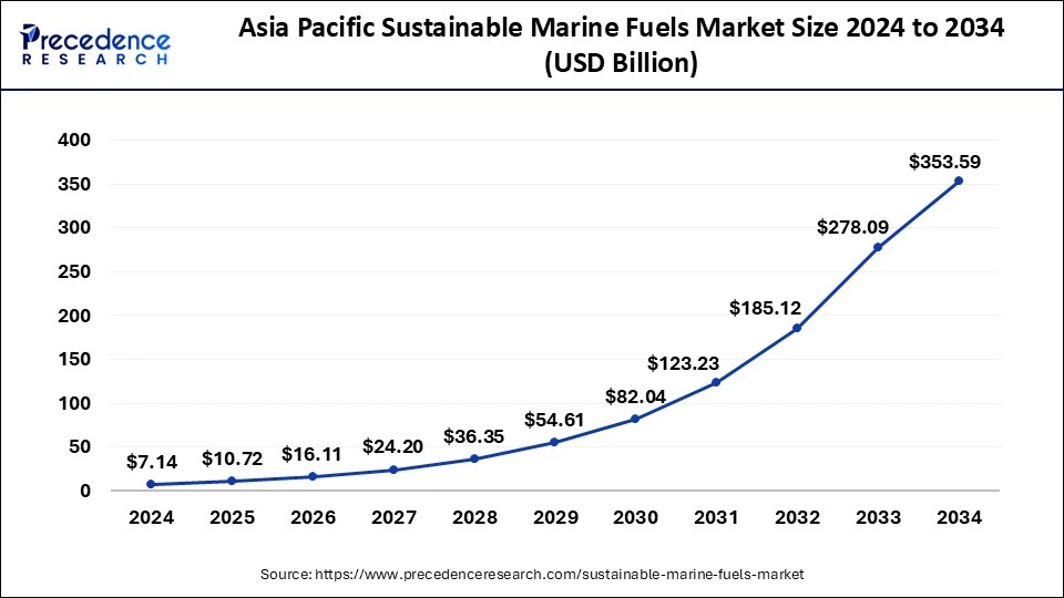 Asia Pacific Sustainable Marine Fuels Market Size 2025 to 2034