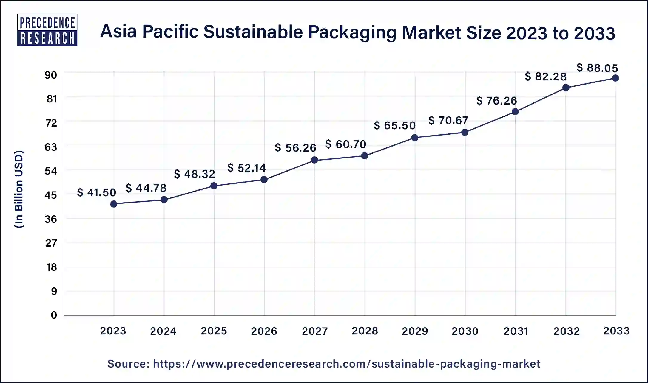 Asia Pacific Sustainable Packaging Market Size 2024 to 2033