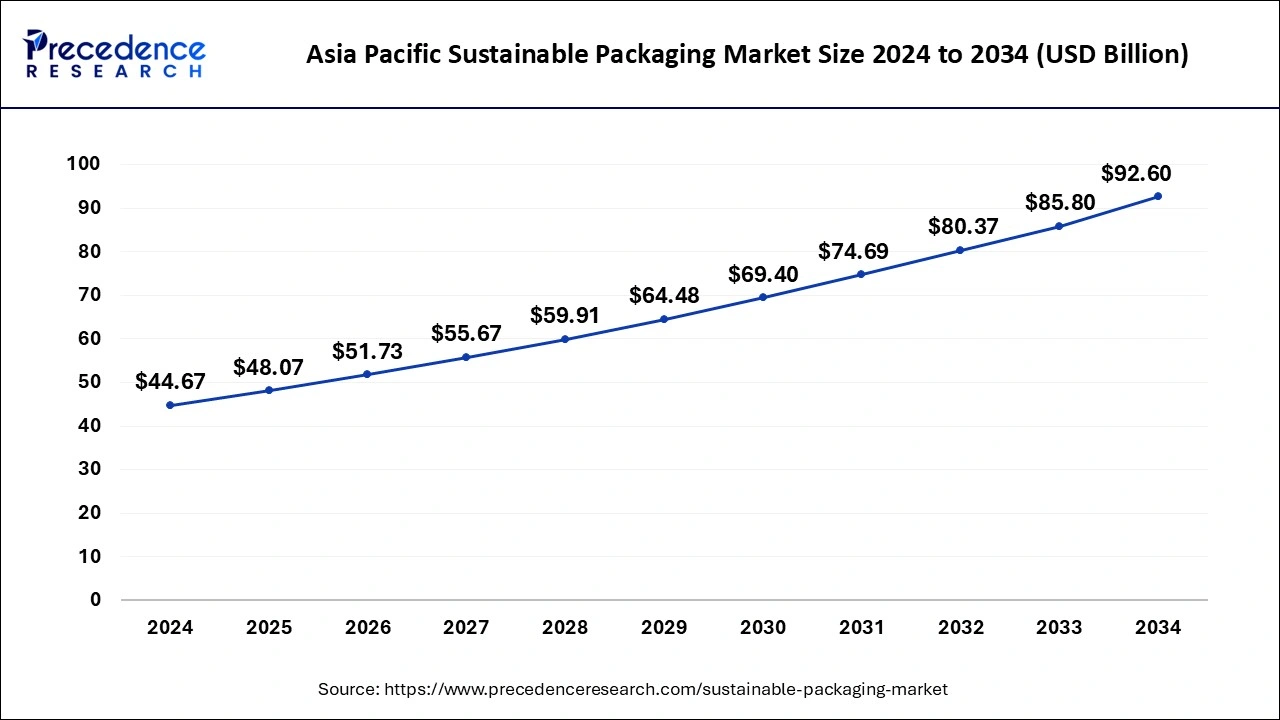 Asia Pacific Sustainable Packaging Market Size 2024 to 2033