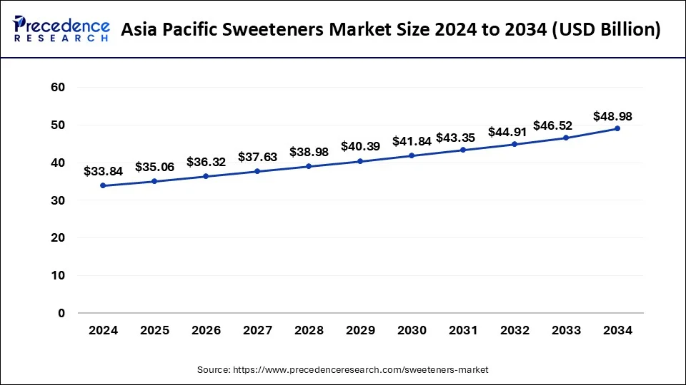 Asia Pacific Sweeteners Market Size 2025 to 2034