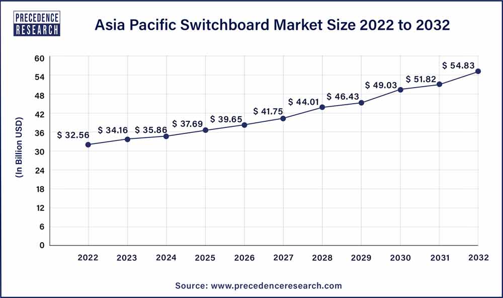 Asia Pacific Switchboard Market Size 2023 To 2032