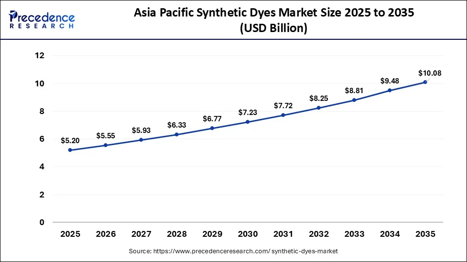 Asia Pacific Synthetic Dyes Market Size 2026 to 2035
