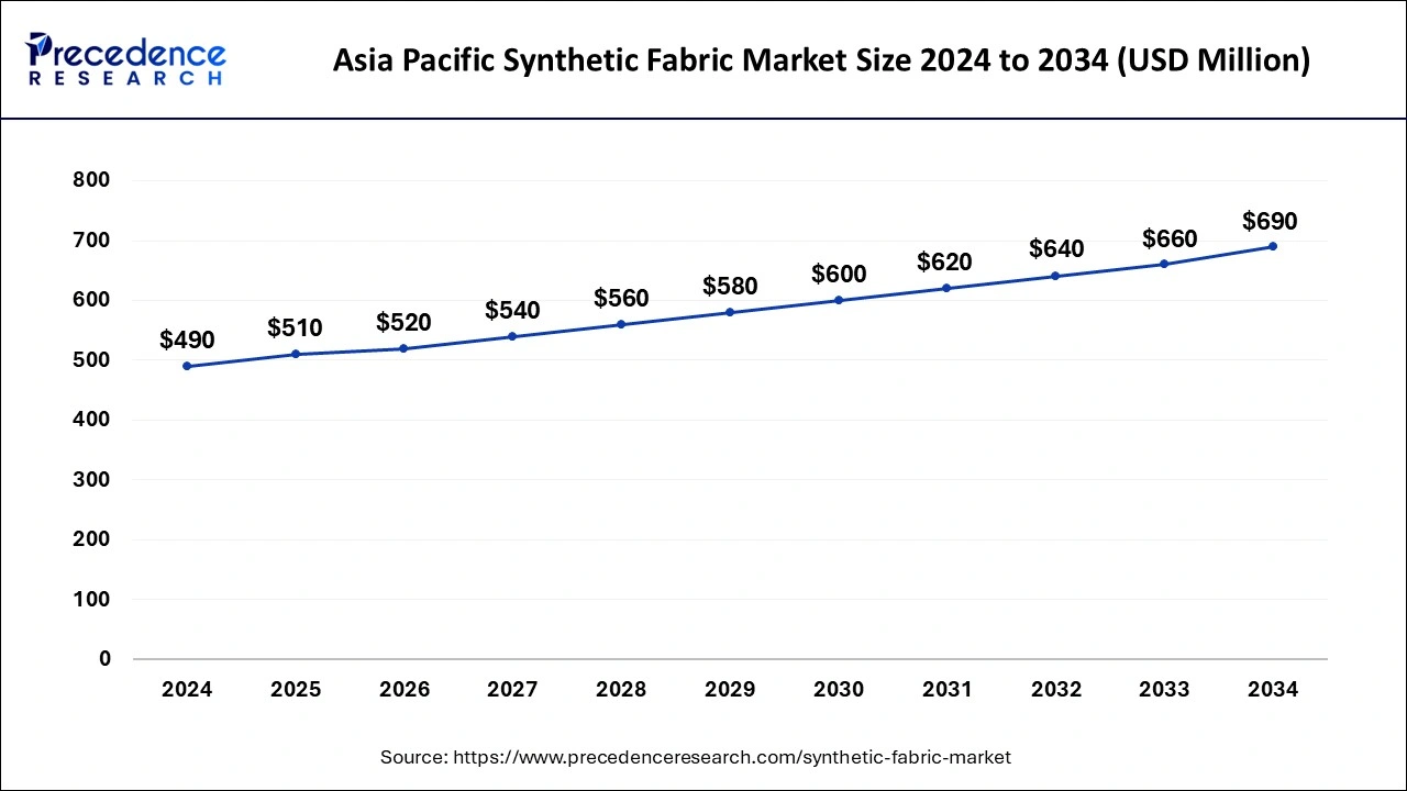 Asia Pacific Synthetic Fabric Market Size 2025 to 2034