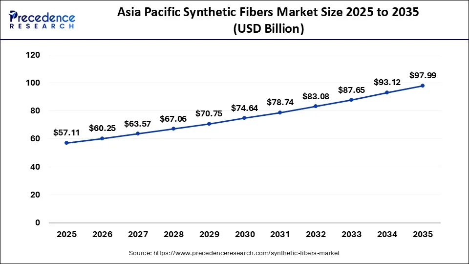 Asia Pacific Synthetic Fibers Market Size 2026 to 2035