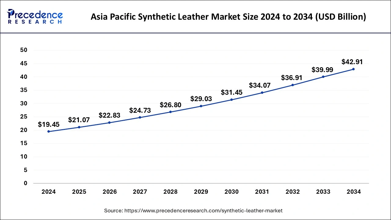 Asia Pacific Synthetic Leather Market Size 2025 to 2034