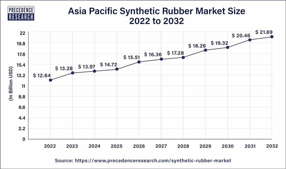 Asia Pacific Synthetic Rubber Market Size 2023 to 2032