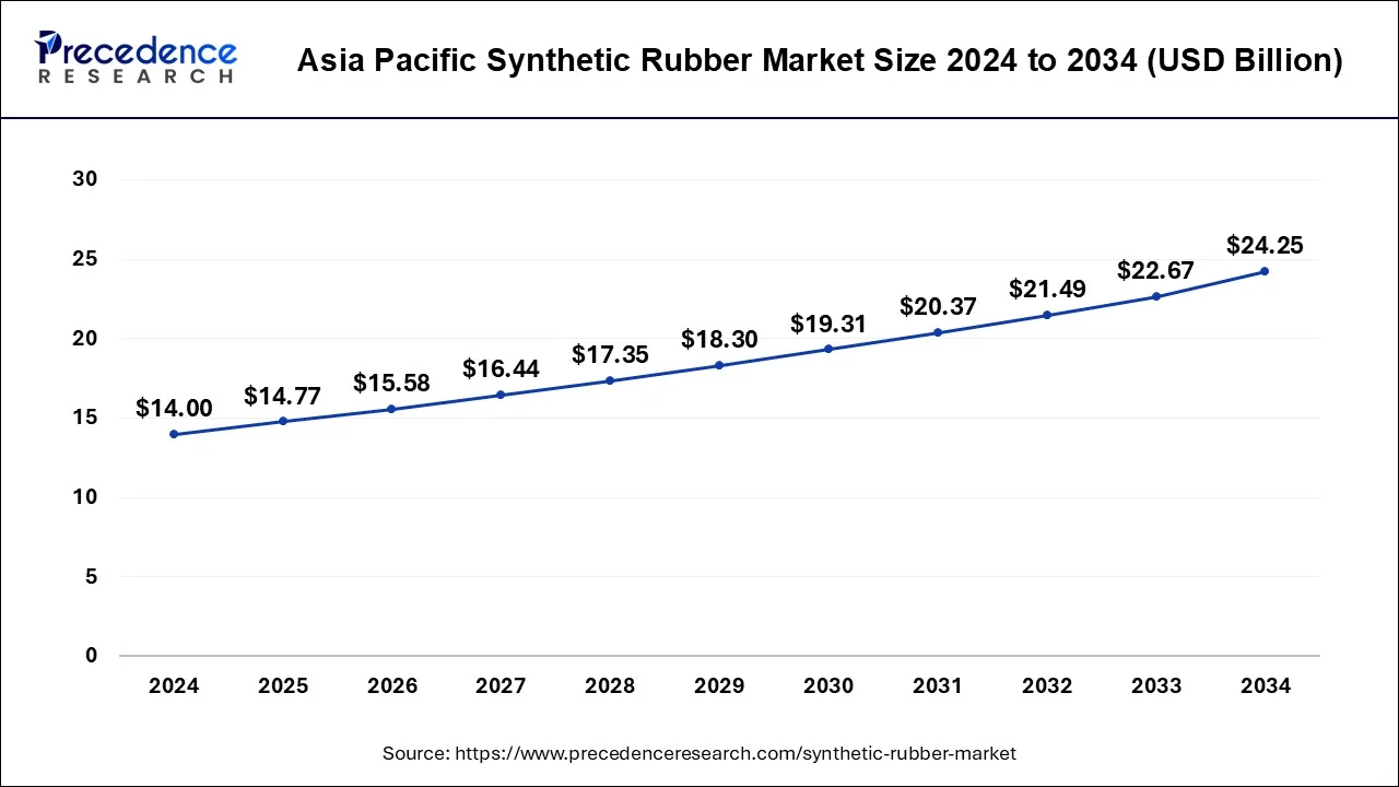 Asia Pacific Synthetic Rubber Market Size 2025 to 2034