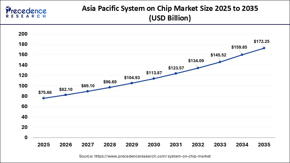 Asia Pacific System on Chip Market Size 2026 to 2035