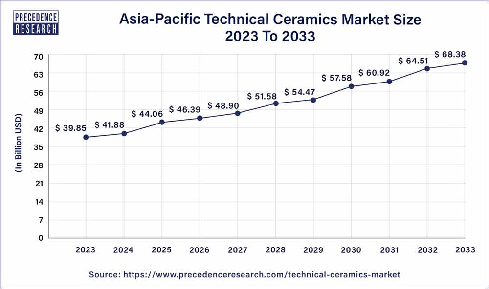 Asia Pacific Technical Ceramics Market Size 2024 To 2033