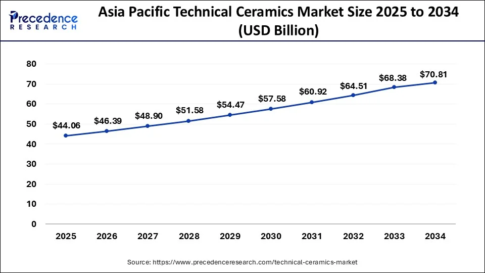 Asia Pacific Technical Ceramics Market Size 2025 To 2034