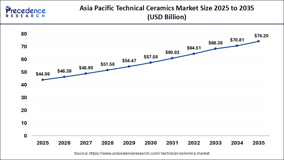 Asia Pacific Technical Ceramics Market Size 2026 To 2035