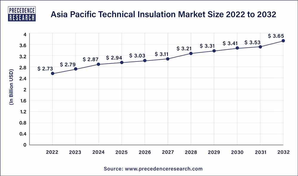 Asia Pacific Technical Insulation Market Size 2023 To 2032