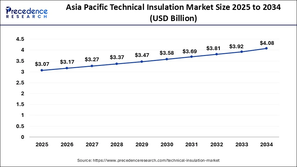 Asia Pacific Technical Insulation Market Size 2025 to 2034 