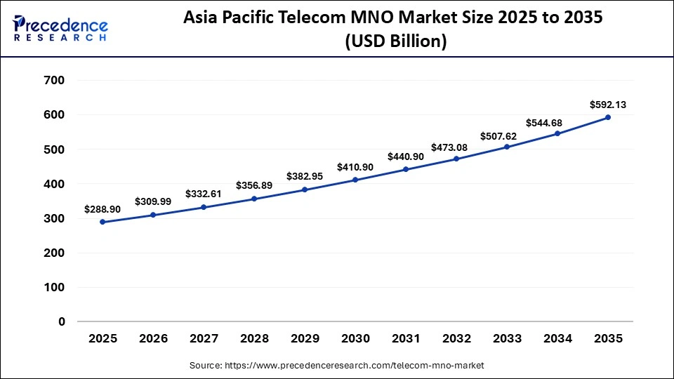 Asia Pacific Telecom MNO Market Size 2025 to 2035