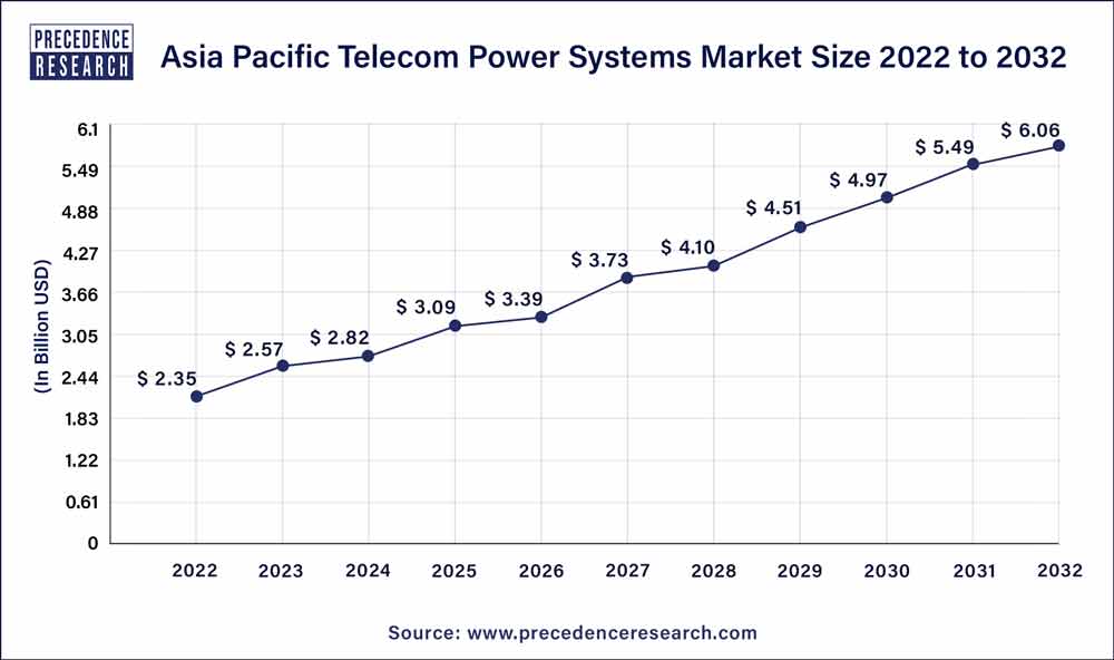 Asia Pacific Telecom Power Systems Market Size 2023 To 2032
