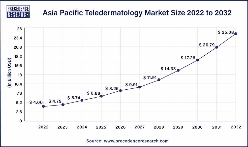 Asia Pacific Teledermatology Market Size 2023 To 2032