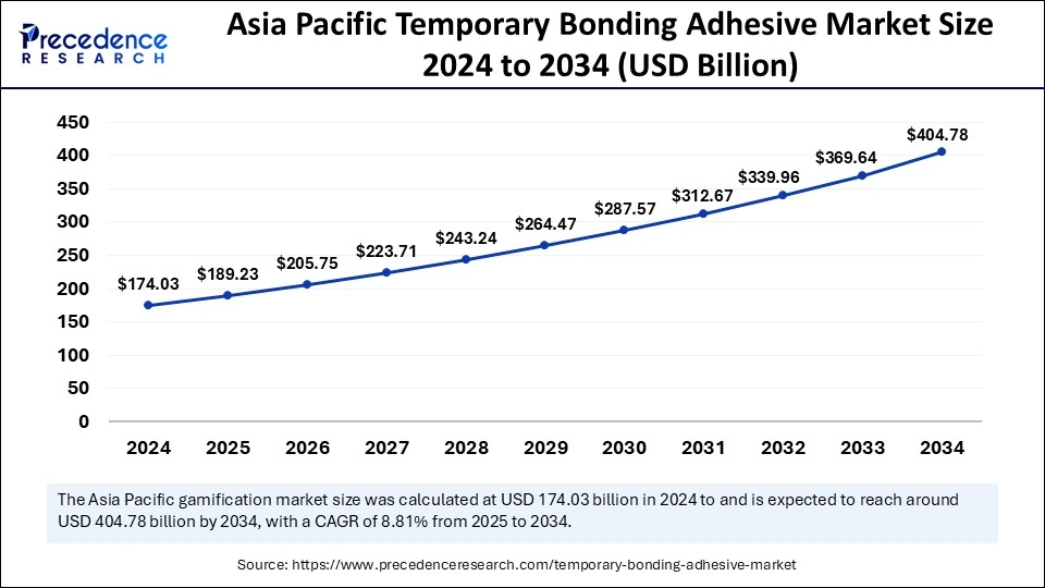 Asia Pacific Temporary Bonding Adhesive Market Size 2025 to 2034