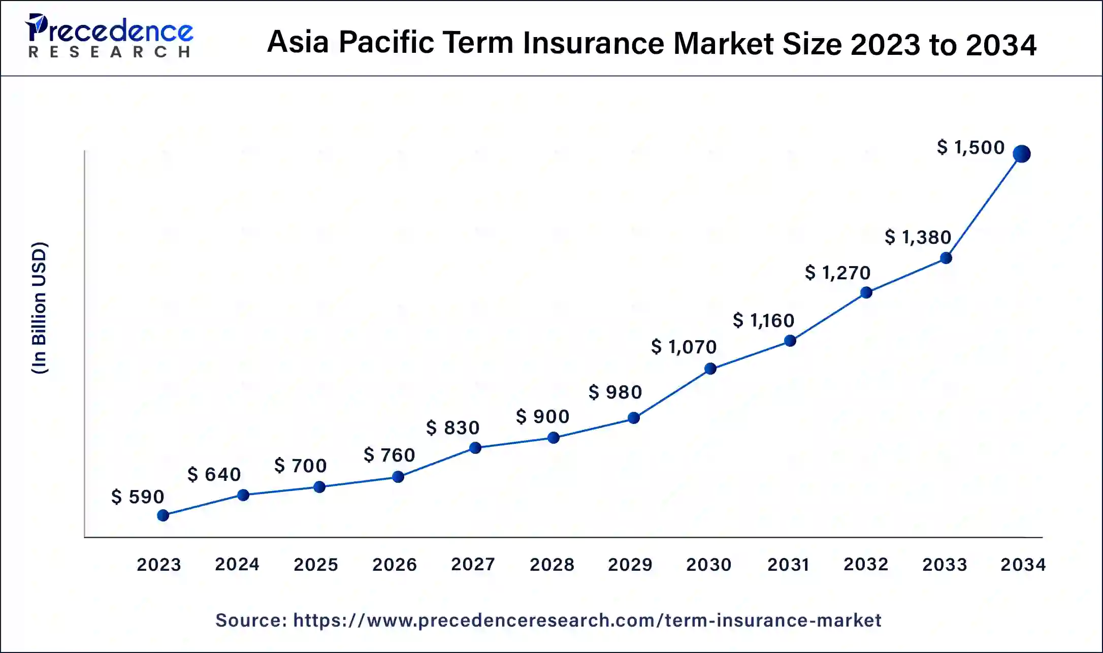 Asia Pacific Term Insurance Market Size 2024 to 2034