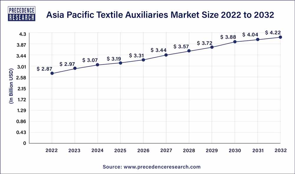 Asia Pacific Textile Auxiliaries Market Size 2023 to 2032