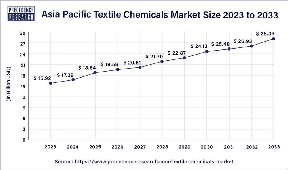 Asia Pacific Textile Chemicals Market Size 2024 to 2033