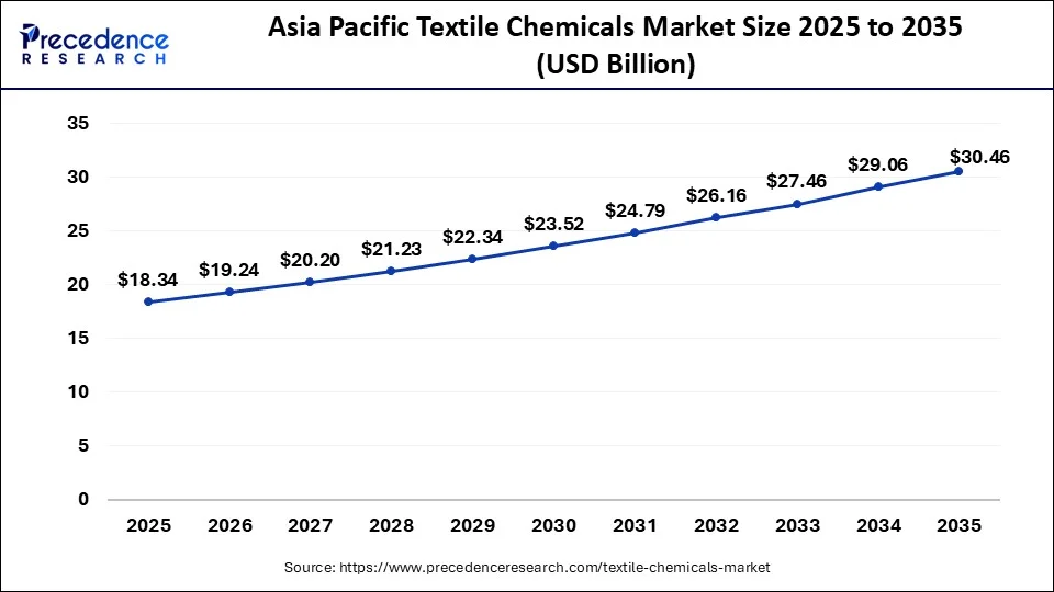Asia Pacific Textile Chemicals Market Size 2026 to 2035