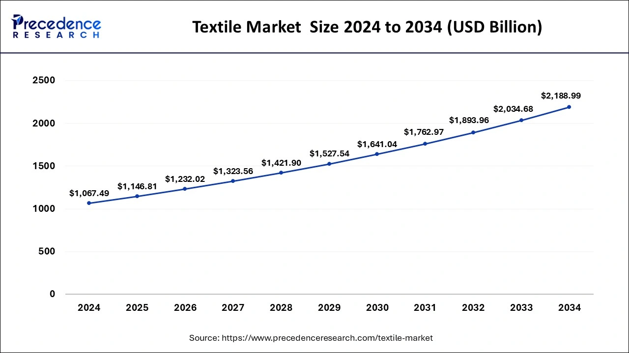 Asia Pacific Textile Market Size 2025 to 2034
