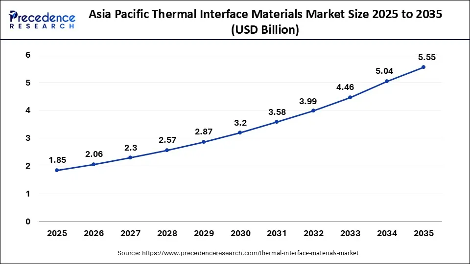 Thermal Interface Materials Market Size 2025 to 2035