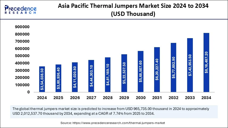 Asia Pacific Thermal Jumpers Market Size 2025 to 2034