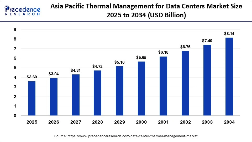 Asia Pacific Thermal Management for Data Centers Market Size 2025 to 2034