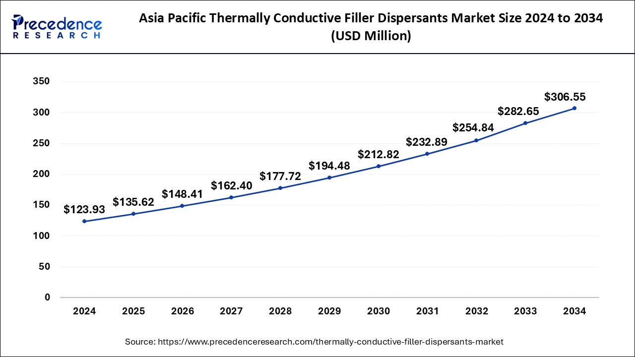 Asia Pacific Thermally Conductive Filler Dispersants Market Size 2025 to 2034