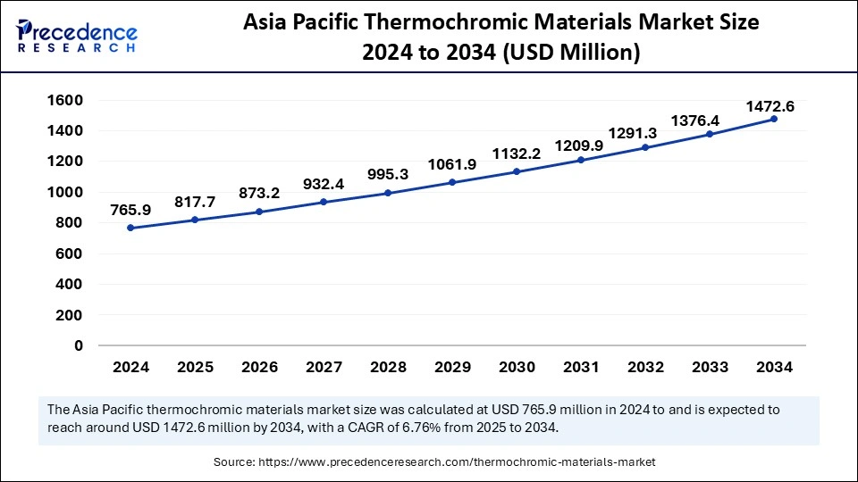 Asia Pacific Thermochromic Materials Market Size 2025 to 2034