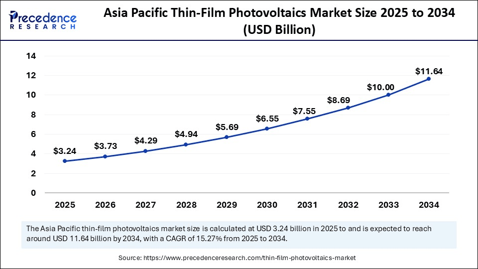 Asia Pacific Thin-Film Photovoltaics Market Size 2025 to 2034 