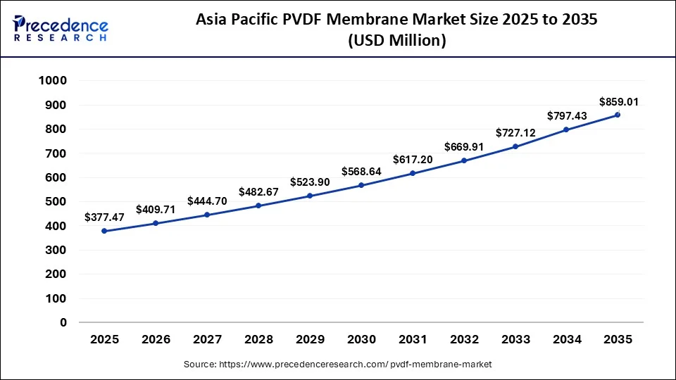 Asia Pacific PVDF Membrane Market Size 2026 to 2035
